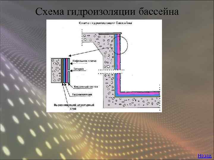 Схема гидроизоляции бассейна Назад 