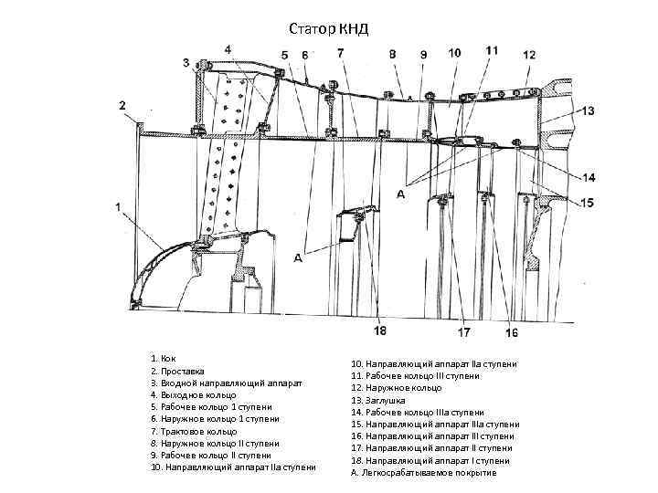 Статор КНД 1. Кок 2. Проставка 3. Входной направляющий аппарат 4. Выходное кольцо 5.