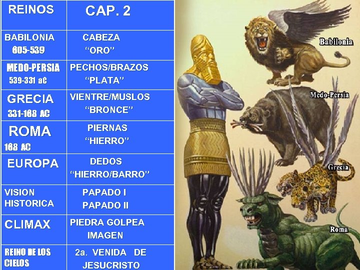 REINOS BABILONIA 605 -539 MEDO-PERSIA 539 -331 a. C GRECIA 331 -168 AC ROMA