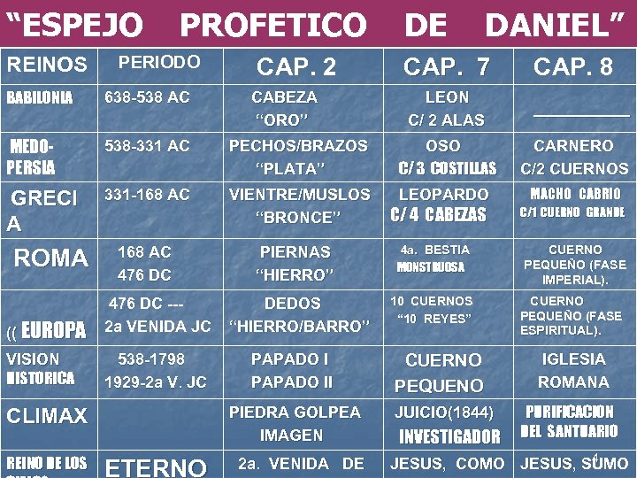 “ESPEJO REINOS PROFETICO PERIODO CAP. 2 DE DANIEL” CAP. 7 CAP. 8 _______ BABILONIA