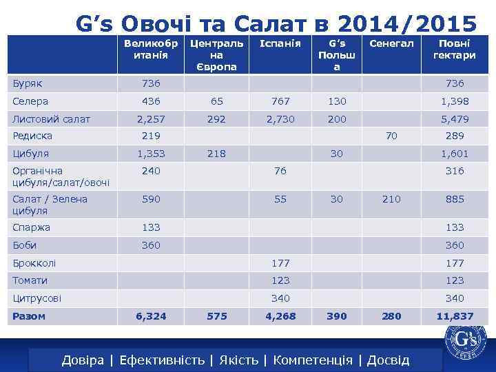 G’s Овочі та Салат в 2014/2015 Великобр итанія Централь на Європа Іспанія G’s Польш