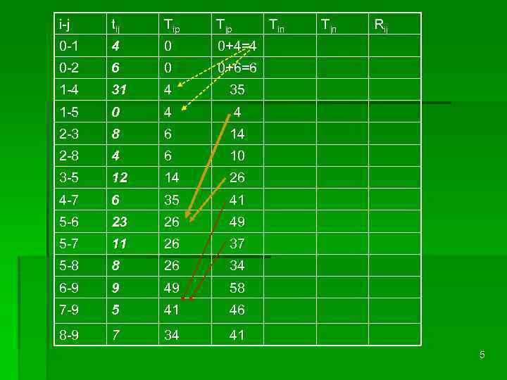 i-j tij Tip Tjp Tiп 0 -1 4 0 0+4=4 0 -2 6 0