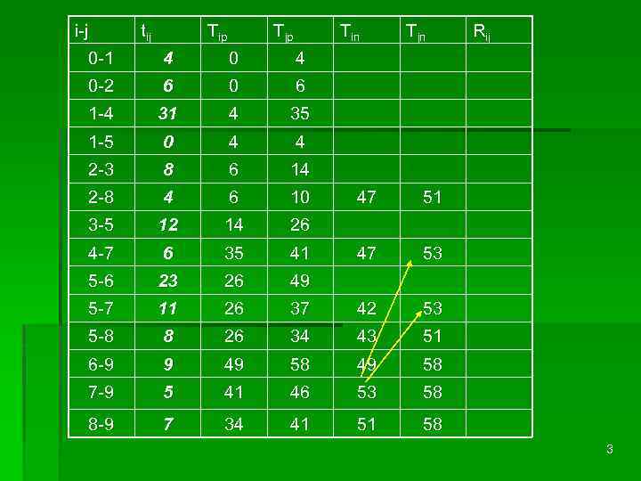 i-j tij Tip Tjp Tiп 0 -1 4 0 6 1 -4 31 4