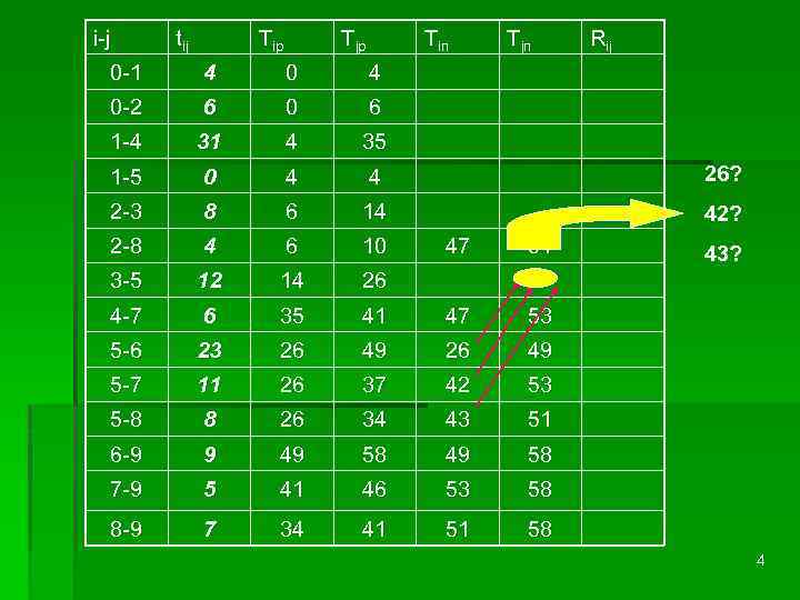 i-j tij Tip Tjp Tiп Tjп Rij 0 -1 4 0 -2 6 0