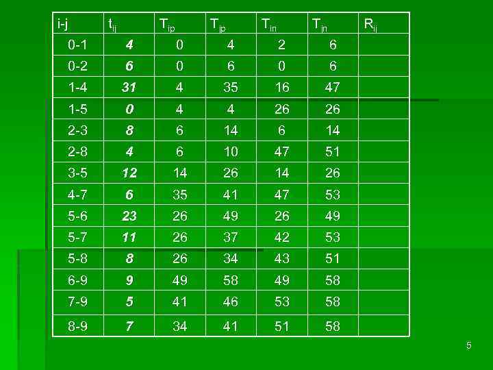 i-j tij Tip Tjp Tiп Tjп Rij 0 -1 4 0 4 2 6