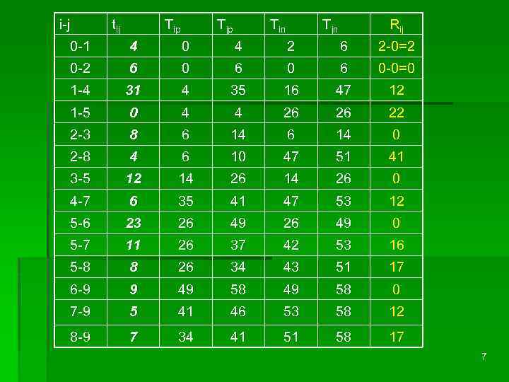 i-j tij Tip Tjp Tiп Tjп Rij 0 -1 4 0 4 2 6