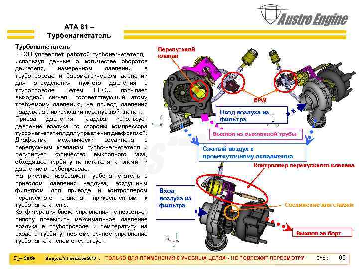 ATA 81 – Турбонагнетатель EECU управляет работой турбонагнетателя, используя данные о количестве оборотов двигателя,