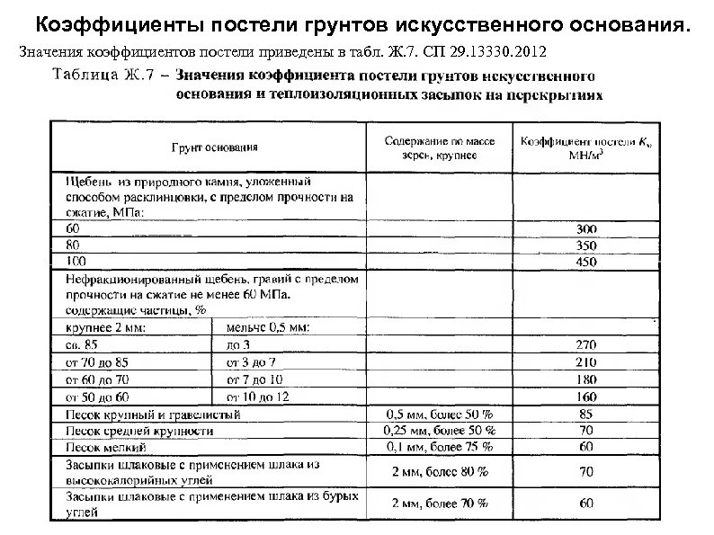 Коэффициенты постели грунтов искусственного основания. Значения коэффициентов постели приведены в табл. Ж. 7. СП