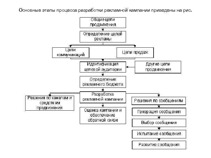 Этапы рекламного проекта