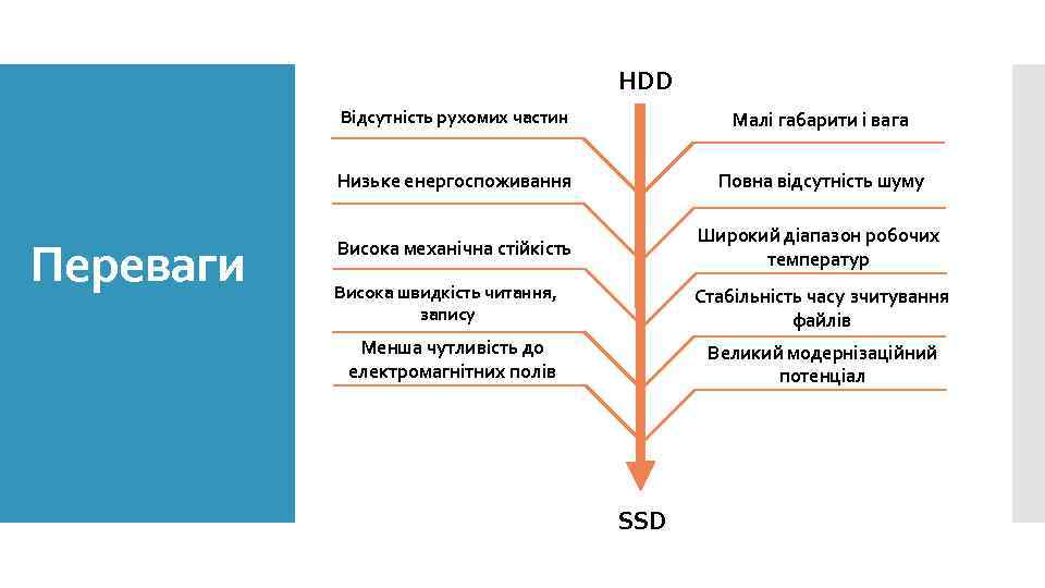 HDD Відсутність рухомих частин Низьке енергоспоживання Переваги Малі габарити і вага Повна відсутність шуму