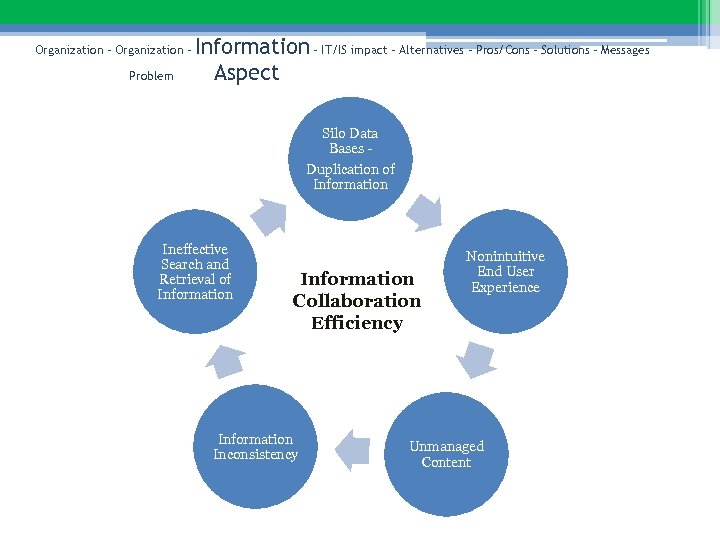 Organization – Problem Information – IT/IS impact – Alternatives – Pros/Cons – Solutions –