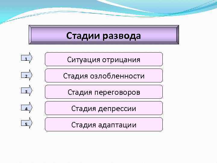 Стадии развода 1 Ситуация отрицания 2 Стадия озлобленности 3 Стадия переговоров 4 Стадия депрессии