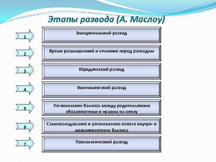 Этапы развода (А. Маслоу) 1 2 Эмоциональный развод Время размышлений и отчаяния перед разводом