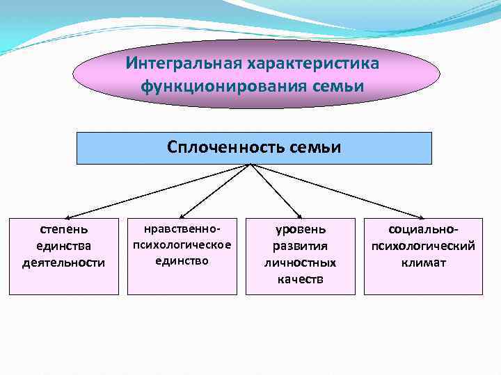 Интегральная характеристика функционирования семьи Сплоченность семьи степень единства деятельности нравственнопсихологическое единство уровень развития личностных