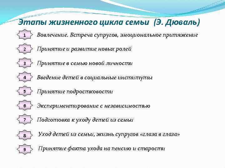 Этапы жизненного цикла семьи (Э. Дюваль) 1 Вовлечение. Встреча супругов, эмоциональное притяжение 2 Принятие