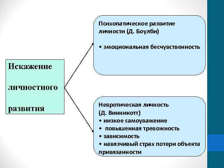 Психопатическое развитие личности (Д. Боулби) • эмоциональная бесчувственность Искажение личностного развития Невротическая личность (Д.