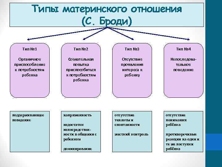 Типы материнского отношения (С. Броди) Тип № 1 Тип № 2 Тип № 3