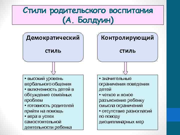 Стили родительского воспитания (А. Болдуин) Демократический Контролирующий стиль • высокий уровень вербального общения •