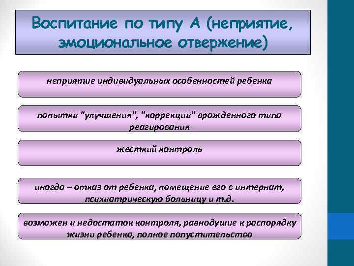 Воспитание по типу А (неприятие, эмоциональное отвержение) неприятие индивидуальных особенностей ребенка попытки "улучшения", "коррекции"