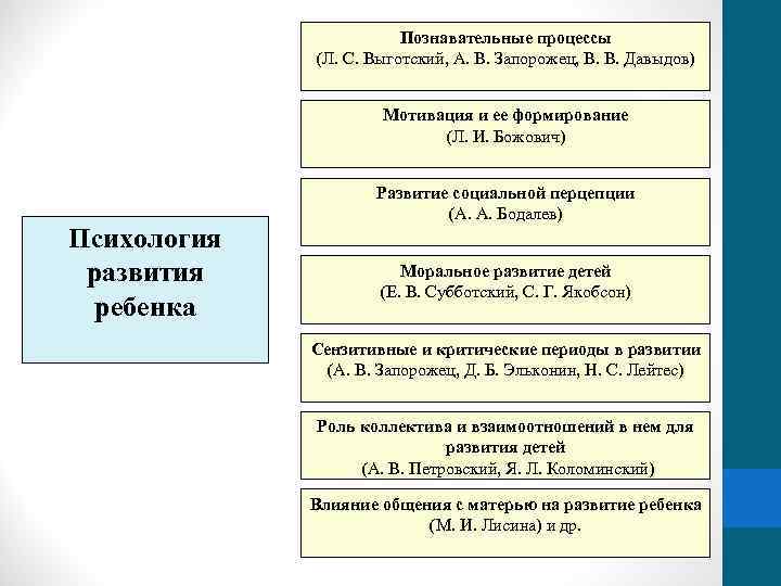 Познавательные процессы (Л. С. Выготский, А. В. Запорожец, В. В. Давыдов) Мотивация и ее