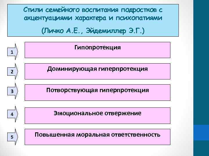 Стили семейного воспитания подростков с акцентуациями характера и психопатиями (Личко А. Е. , Эйдемиллер