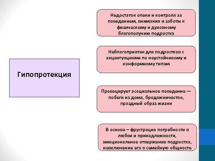 Недостаток опеки и контроля за поведением, внимания и заботы к физическому и духовному благополучию