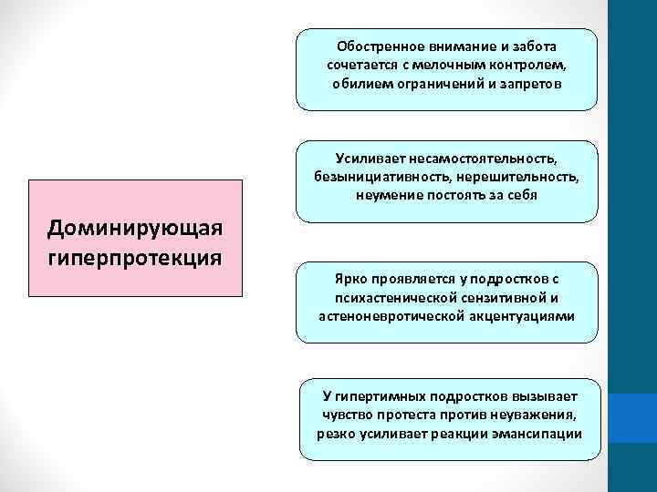 Обостренное внимание и забота сочетается с мелочным контролем, обилием ограничений и запретов Усиливает несамостоятельность,