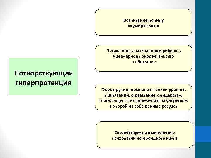 Воспитание по типу «кумир семьи» Потакание всем желаниям ребенка, чрезмерное покровительство и обожание Потворствующая