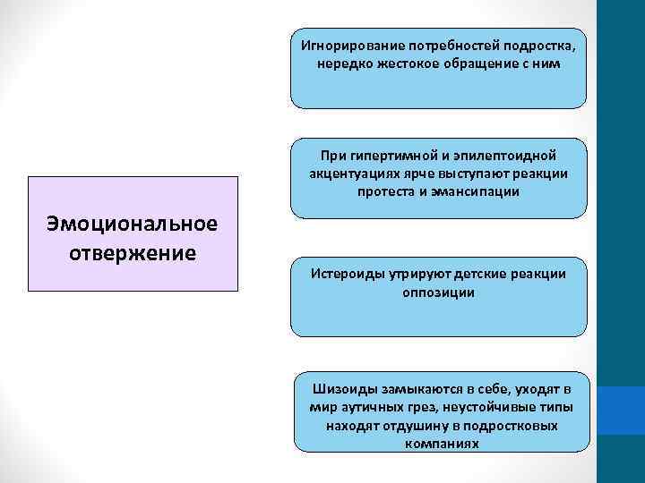 Игнорирование потребностей подростка, нередко жестокое обращение с ним При гипертимной и эпилептоидной акцентуациях ярче