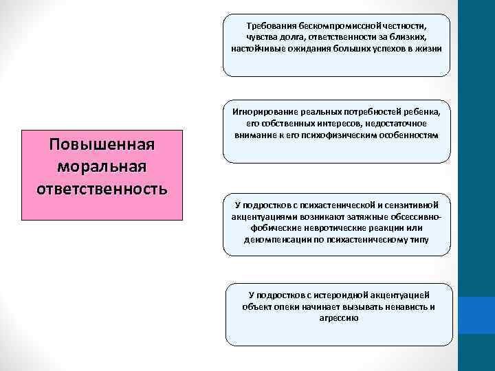 Требования бескомпромиссной честности, чувства долга, ответственности за близких, настойчивые ожидания больших успехов в жизни