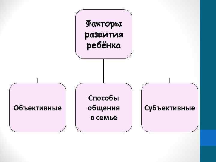 Факторы развития ребёнка Объективные Способы общения в семье Субъективные 