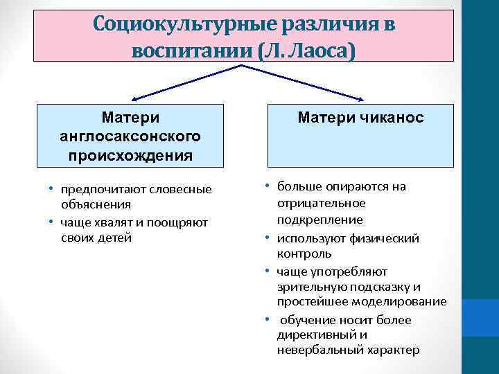 Социокультурные различия в воспитании (Л. Лаоса) Матери англосаксонского происхождения • предпочитают словесные объяснения •