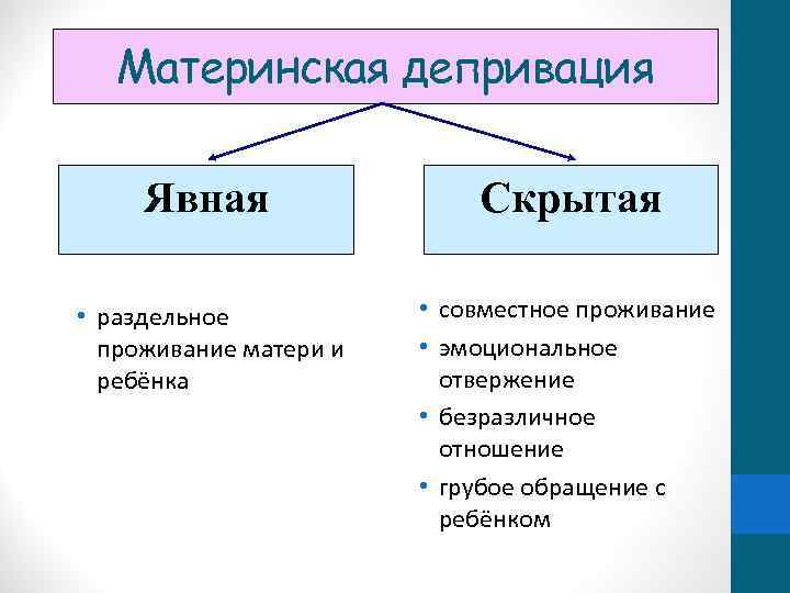 Материнская депривация Явная Скрытая • раздельное проживание матери и ребёнка • совместное проживание •