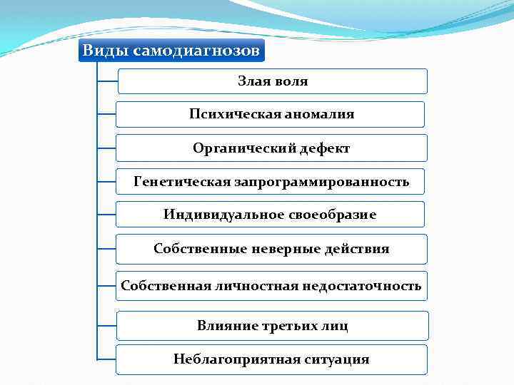 Виды самодиагнозов Злая воля Психическая аномалия Органический дефект Генетическая запрограммированность Индивидуальное своеобразие Собственные неверные