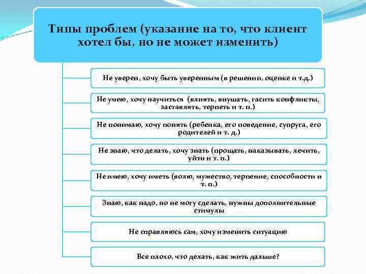 Типы проблем (указание на то, что клиент хотел бы, но не может изменить) Не