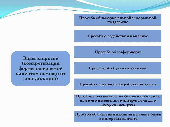 Просьба об эмоциональной и моральной поддержке Просьба о содействии в анализе Просьба об информации