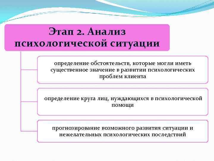 Этап 2. Анализ психологической ситуации определение обстоятельств, которые могли иметь существенное значение в развитии