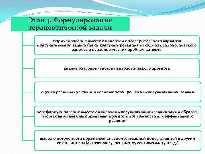 Этап 4. Формулирование терапевтической задачи формулирование вместе с клиентом предварительного варианта консультативной задачи (цели
