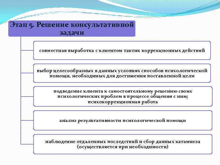 Этап 5. Решение консультативной задачи совместная выработка с клиентом тактик коррекционных действий выбор целесообразных