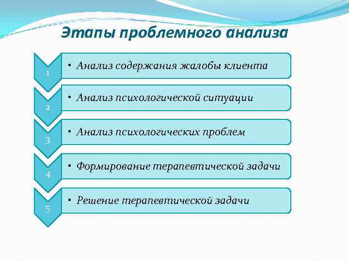 Этапы проблемного анализа 1 2 3 4 5 • Анализ содержания жалобы клиента •