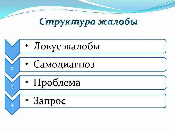 Структура жалобы 1 • Локус жалобы 2 • Самодиагноз 3 • Проблема 4 •