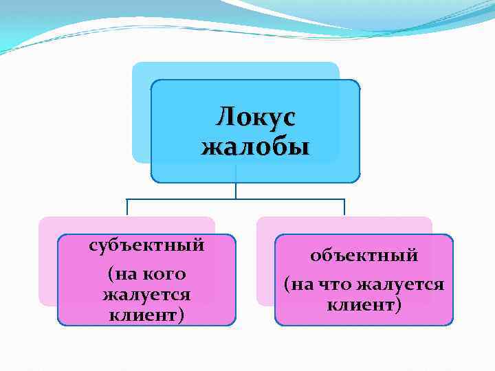 Локус жалобы субъектный (на кого жалуется клиент) объектный (на что жалуется клиент) 