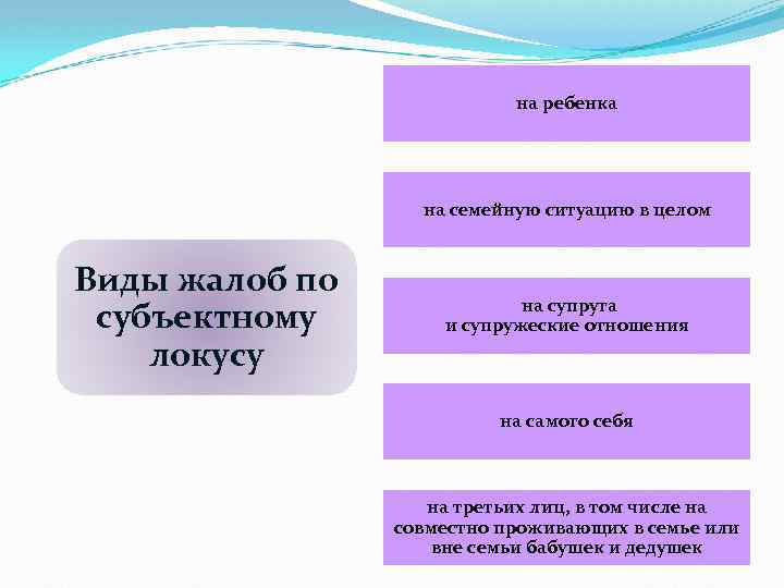 на ребенка на семейную ситуацию в целом Виды жалоб по субъектному локусу на супруга