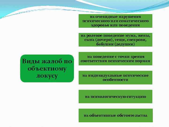 на очевидные нарушения психического или соматического здоровья или поведения на ролевое поведение мужа, жены,