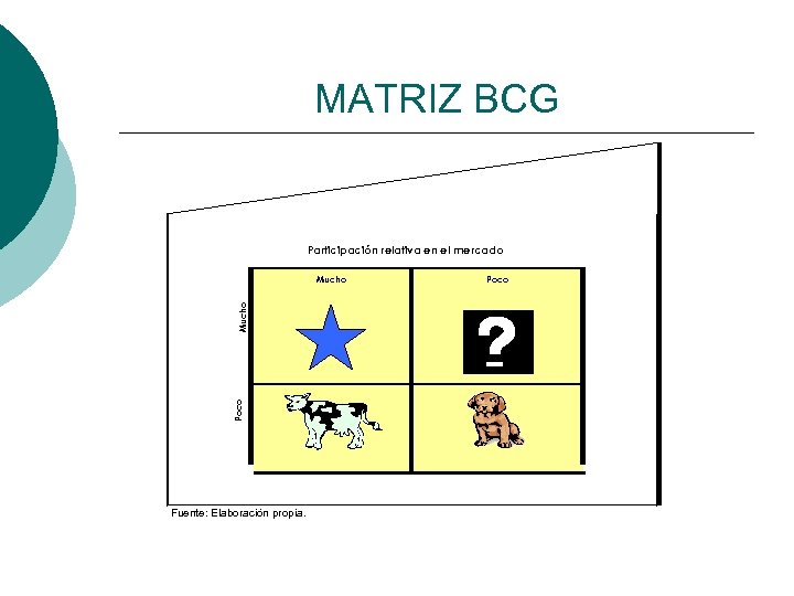 MATRIZ BCG Participación relativa en el mercado Poco Mucho Fuente: Elaboración propia. Poco 