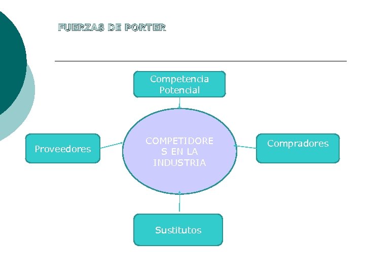FUERZAS DE PORTER Competencia Potencial Proveedores COMPETIDORE S EN LA INDUSTRIA Sustitutos Compradores 