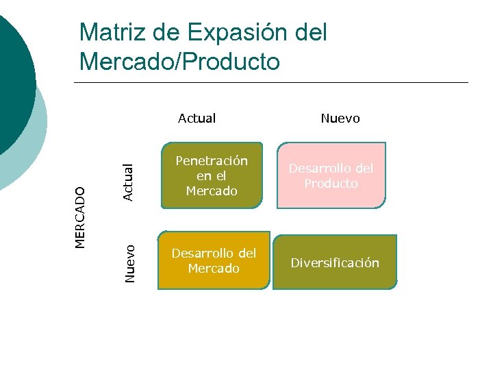 Matriz de Expasión del Mercado/Producto Actual Nuevo MERCADO Actual Nuevo Penetración en el Mercado