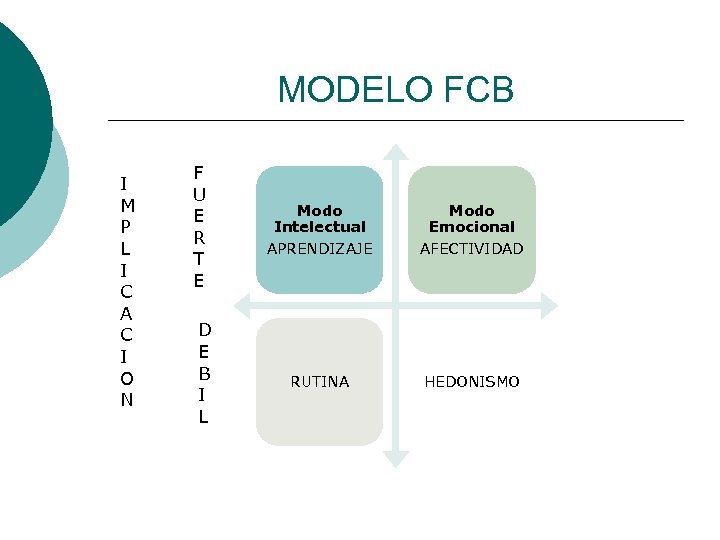 MODELO FCB I M P L I C A C I O N F