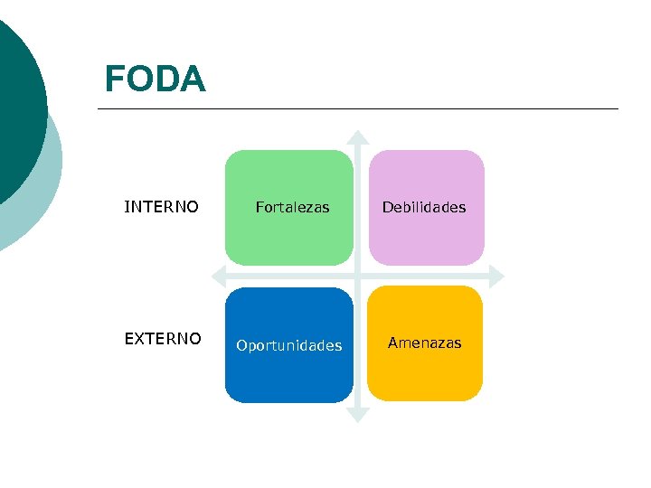FODA INTERNO Fortalezas Debilidades EXTERNO Oportunidades Amenazas 