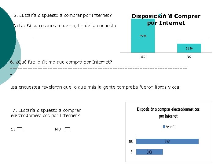 5. ¿Estaría dispuesto a comprar por Internet? Nota: Si su respuesta fue no, fin